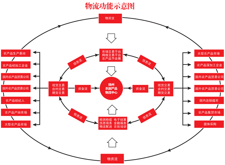 物(wù)流中心